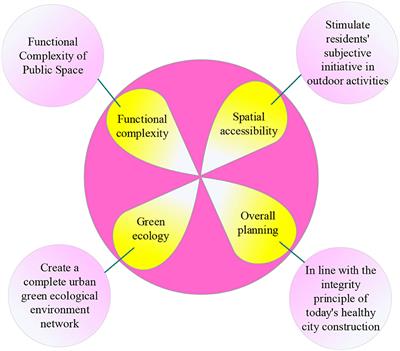 Optimal utilization of ecological economic resources and low-carbon economic analysis from the perspective of Public Health